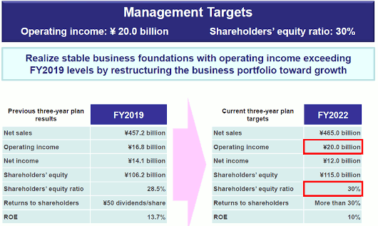 Management Targets