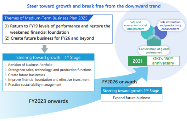 Steer toward growth and break free from the downward trend