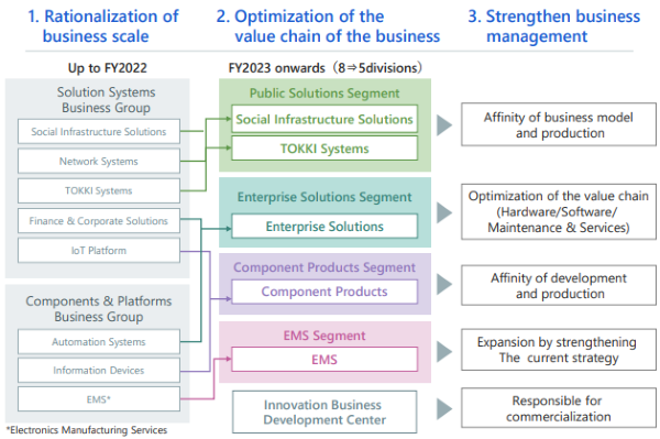Revision of business portfolios