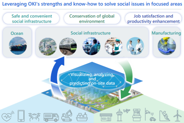 Leveraging OKI's strengths and know-hoe to solve social issues in focused areas