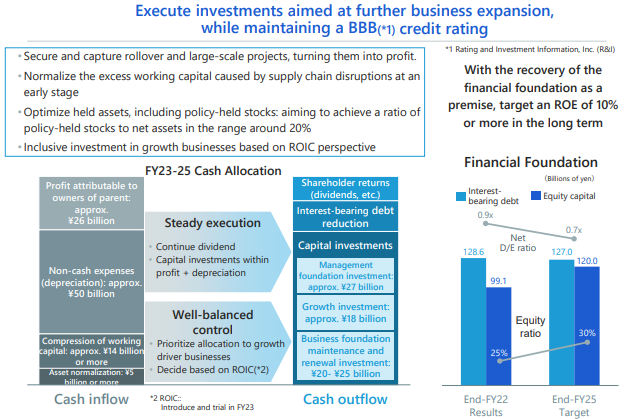 Execute investment aimed at further business expansion, while maintaining a BBB credit rating