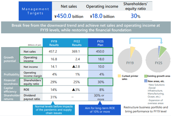 Management Targets