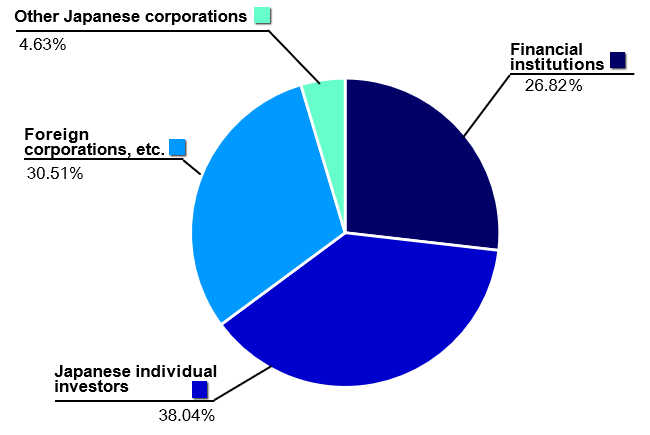 Financial institutions 26.82%, Japanese individual investors 38.04%, Foreign corporations, etc. 30.51%, Other Japanese corporations 4.63%