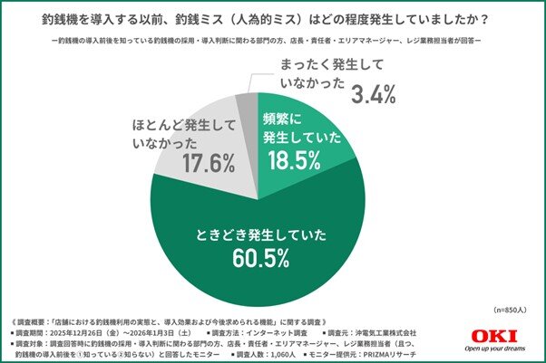 釣銭機を導入する以前、釣銭ミス（人為的ミス）はどの程度発生していたか