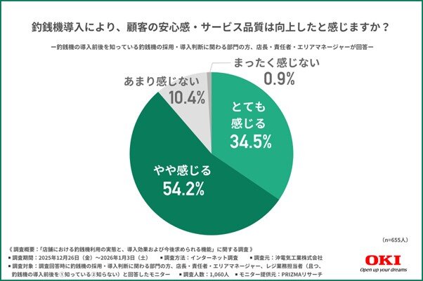釣銭機導入により、顧客の安心感・サービス品質は向上したと感じるか