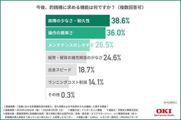 今後、釣銭機に求める機能は何か