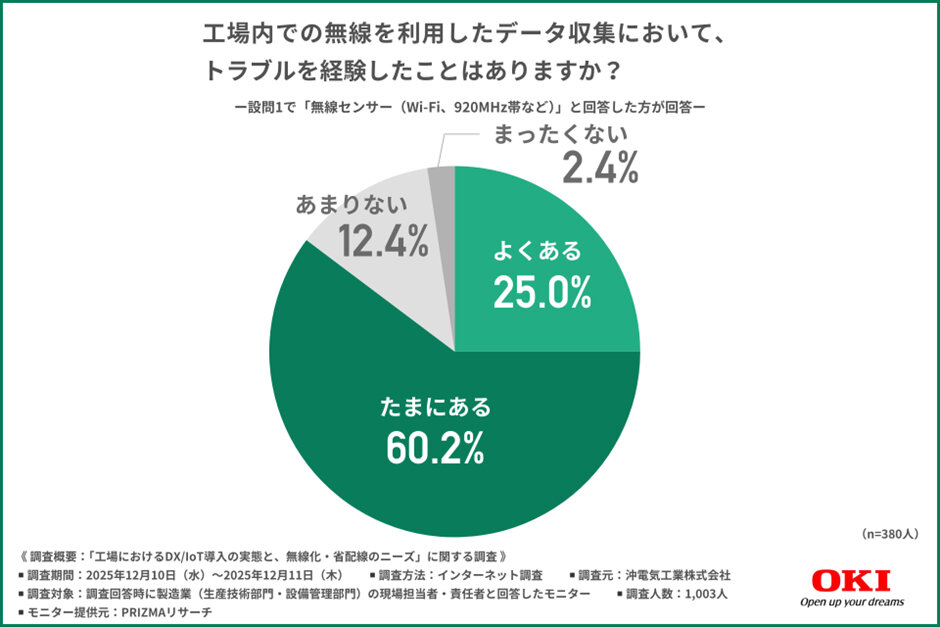 工場内での無線を利用したデータグラフ