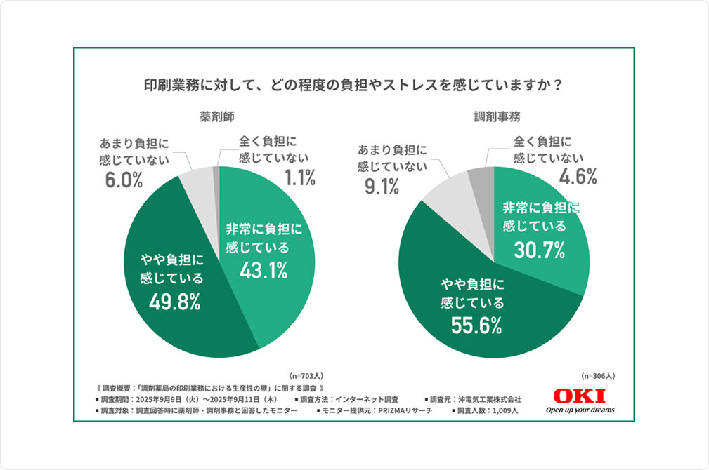 印刷業務に対して、どの程度の負担やストレスを感じていますか？