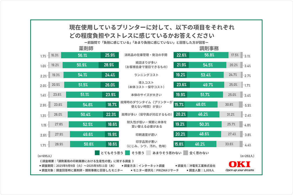 現在使用しているプリンターに対して、以下の項目をそれぞれどの程度負担やストレスに感じているかお答えください