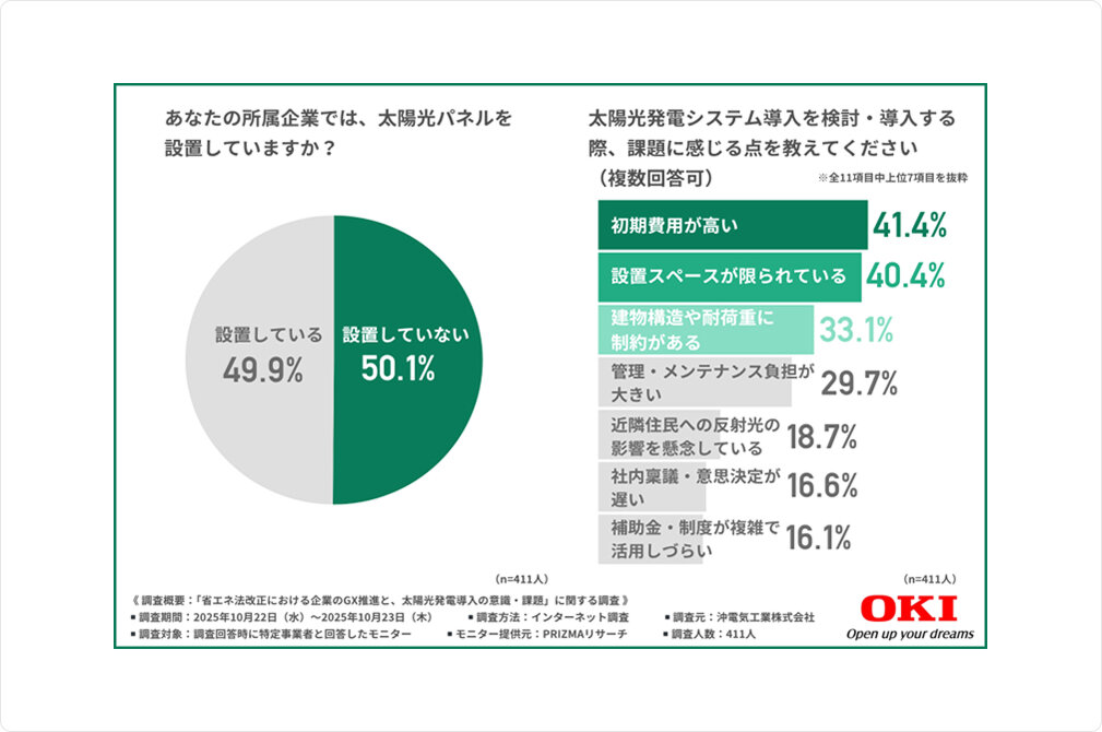 あなたの所属企業では、太陽光パネルを設置していますか？　太陽光発電システム導入を検討・導入する際、課題に感じる点を教えてください（複数回答可）