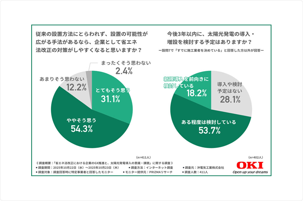 従来の設置方法にとらわれず、設置の可能性が広がる手法があるなら、企業として省エネ法改正の対策がしやすくなると思いますか？　今後3年以内に、太陽光発電の導入・増設を検討する予定はありますか？