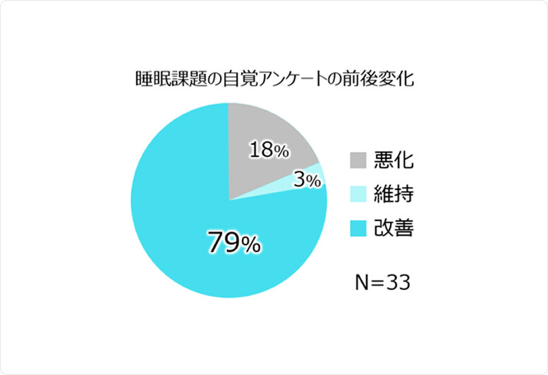 睡眠課題の自覚アンケートの前後変化