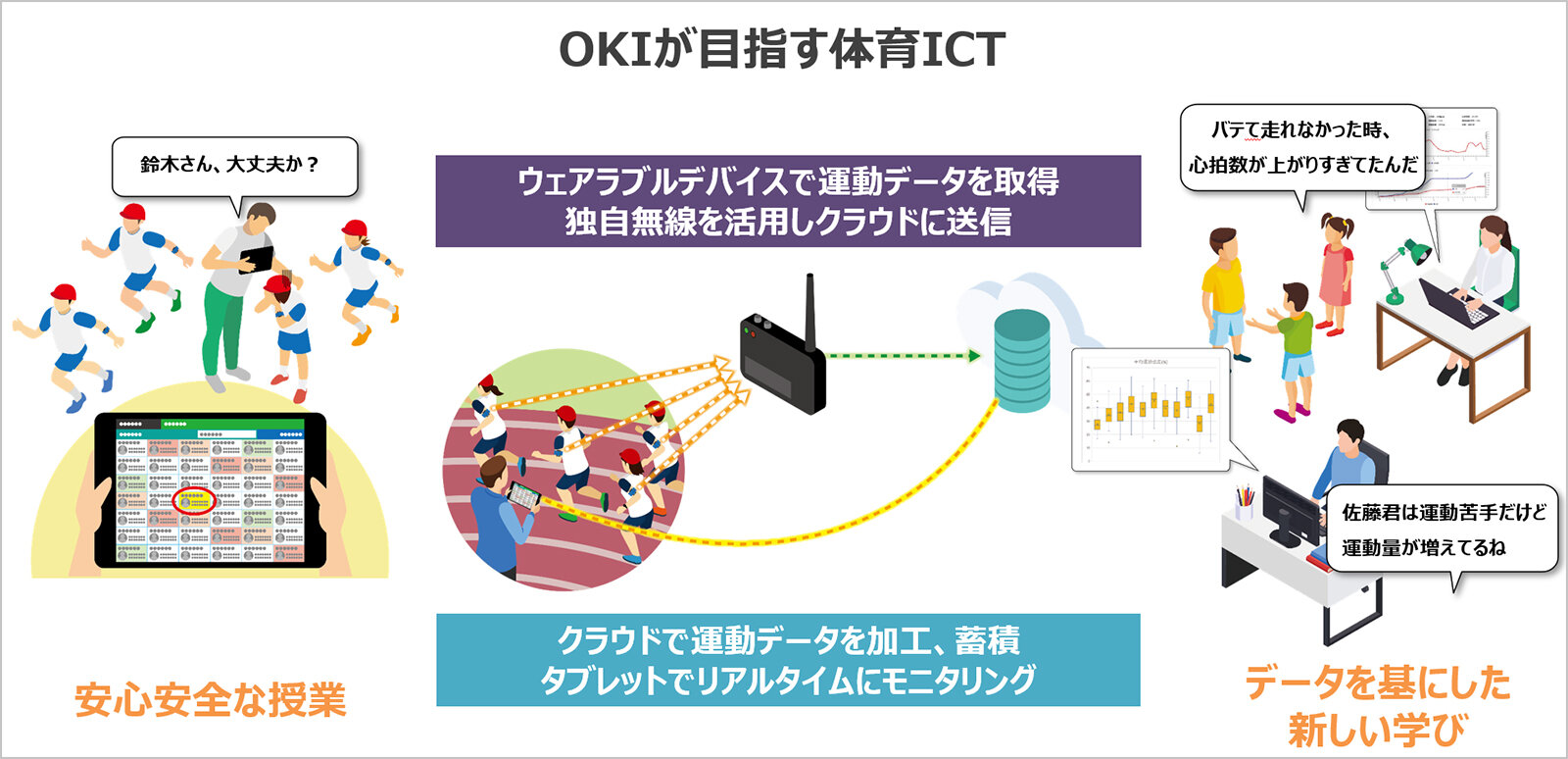 OKIが目指す体育ICTの図