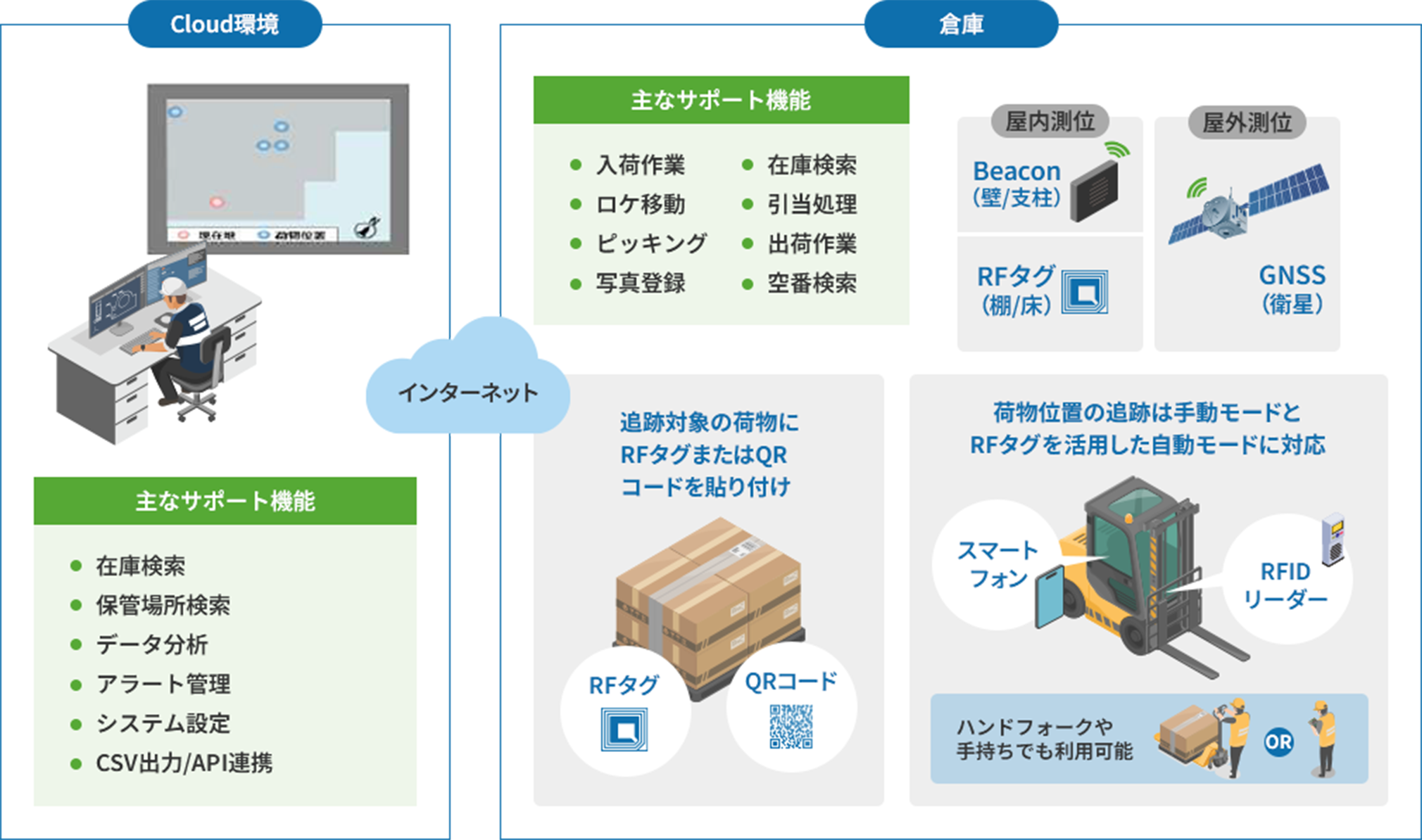 ロケーション・在庫管理システム「SHO-XYZ™」とは