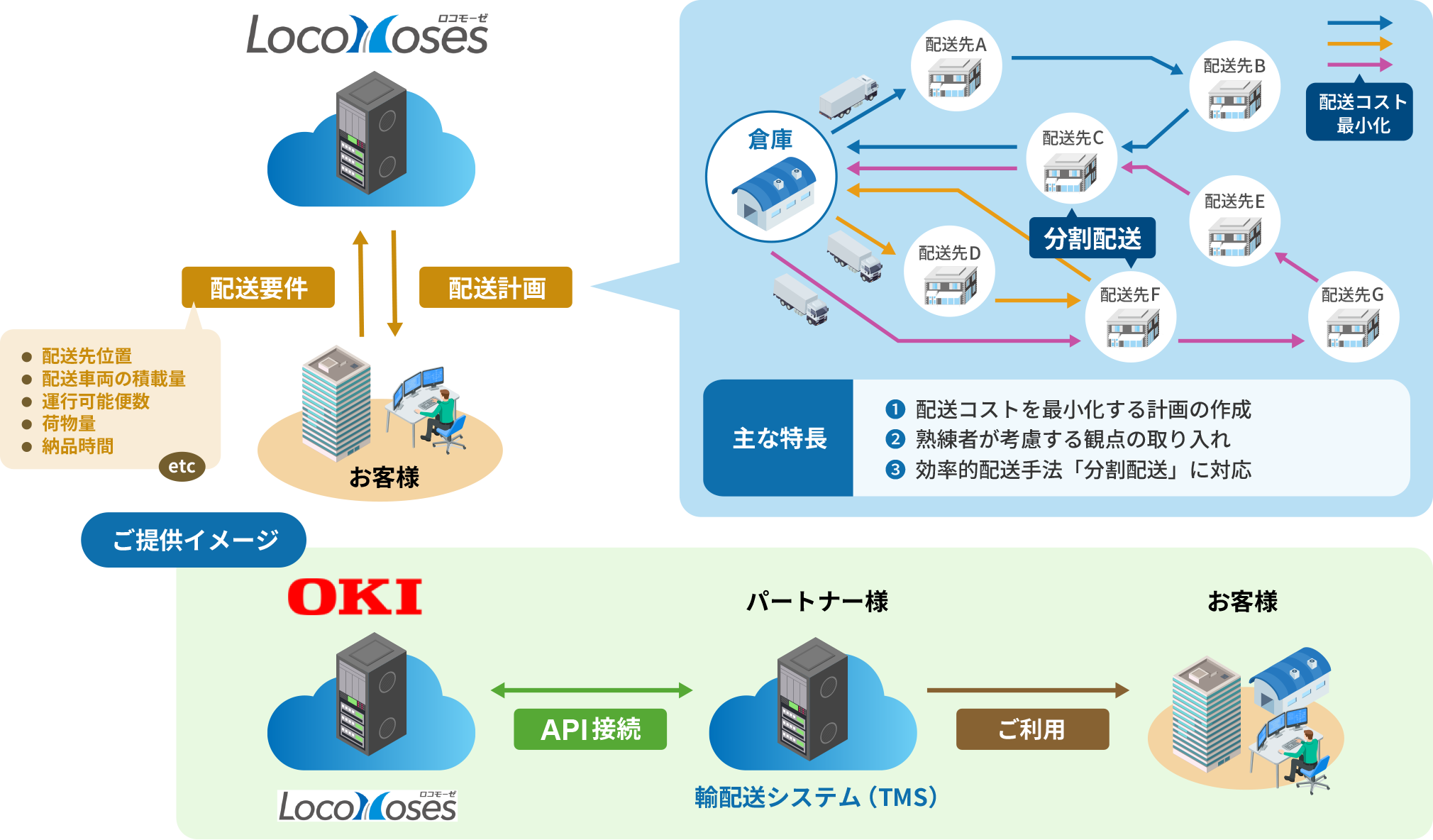 配送最適化サービス「LocoMoses®」とは