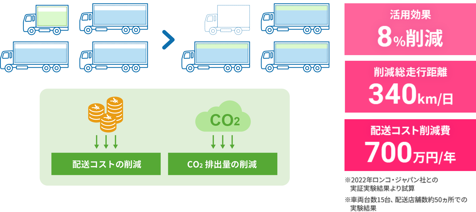 店舗配送の配送網構築や日々の配車業務で活躍