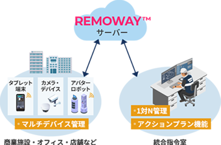 REMOWAY™なら解決できます！