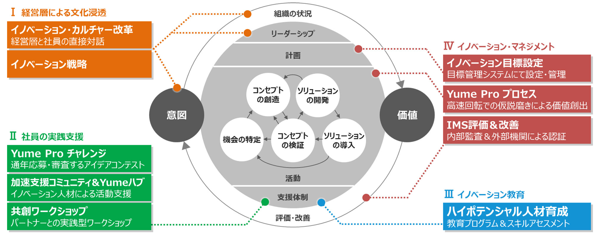 OKIのイノベーション・マネジメントシステム「Yume Pro」の図