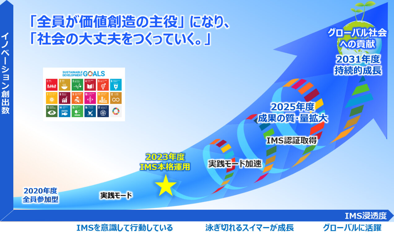 OKIの目指す姿の図