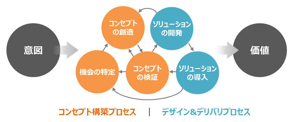 Yume Proプロセスの図