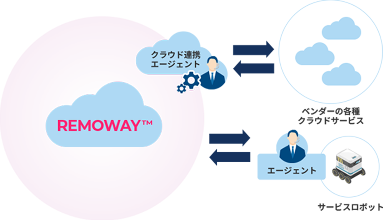 マルチベンダー対応