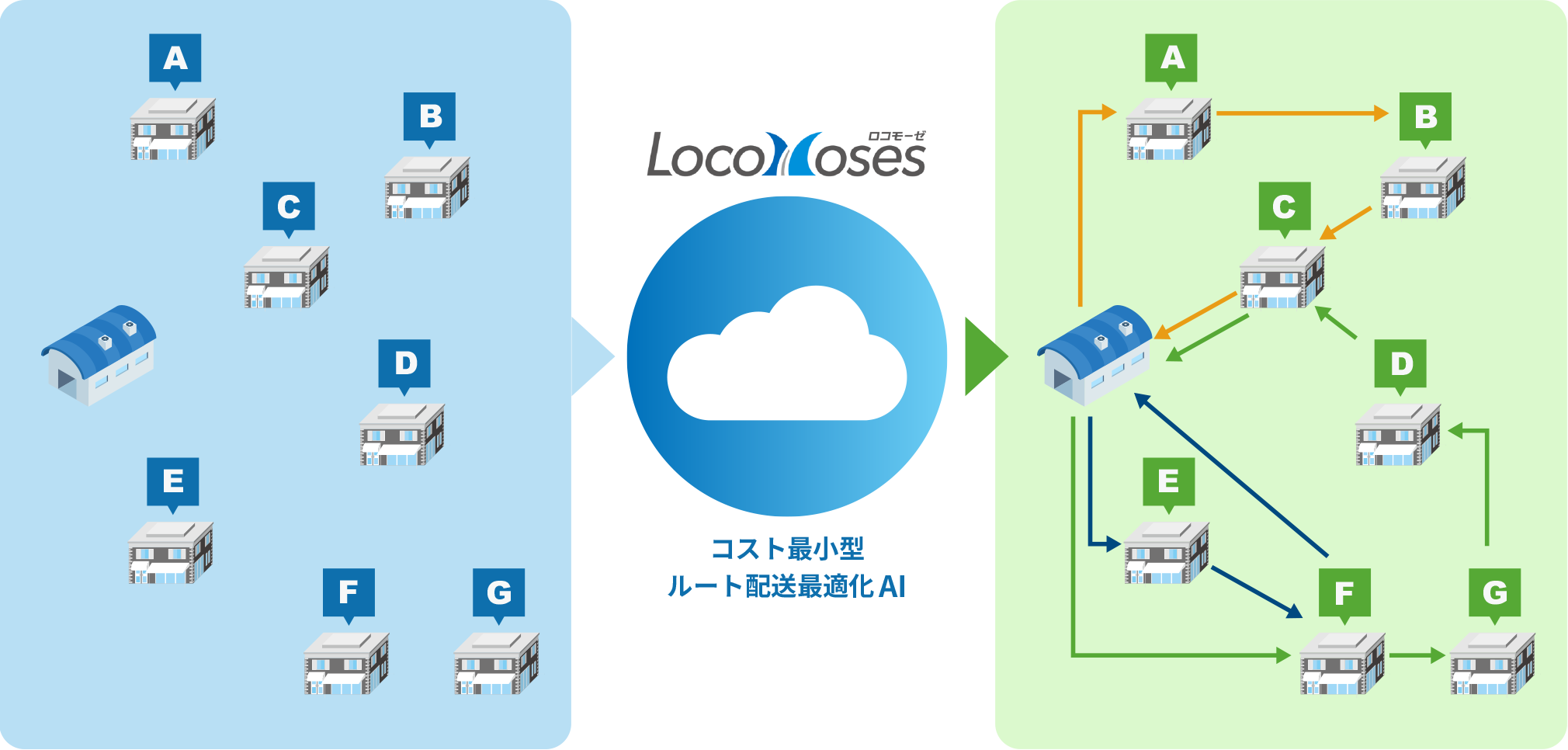 配送最適化サービス「LocoMoses®」の技術