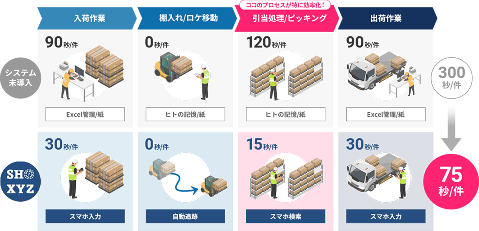 倉庫内の荷物位置をスマホで把握し業務効率化