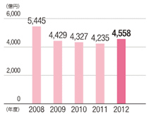 単位：億円、（2008年：5445、2009年：4429、2010年：4327、2011年：4235、2012年：4558）