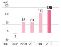 単位：億円、（2008年：-6、2009年：65、2010年：63、2011年：120、2012年：135）