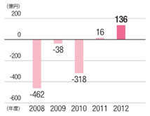 単位：億円、（2008年：-462、2009年：-38、2010年：-318、2011年：16、2012年：136）