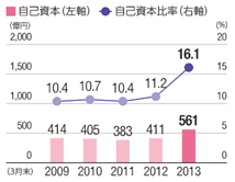 自己資本（単位：億円、2009年：414、2010年：405、2011年：383、2012年：411、2013年：561）、自己資本比率（単位：%、2009年：10.4、2010年：10.7、2011年：10.4、2012年：11.2、2013年：16.1）