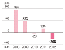 単位：億円、（2008年：764、2009年：383、2010年：-28、2011年：134、2012年：-208）
