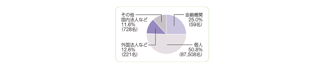 金融機関25.0%（59名）、個人50.8%（87,508名）、外国法人など12.6%（221名）、その他国内法人など11.6%（728名）