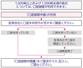 1.1,000株以上および1,000株未満の株式については、口座振替が利用できます。2.「口座振替申請」の利用。3.証券会社に口座をお持ちか否かをご確認ください。口座を持っている場合：4.「口座振替申請書」をご請求のうえ、記入し、ご提出ください。口座を持っていない場合：3-1.証券会社で口座を開設してください。3-2.口座開設完了。3-3.「口座振替申請書」をご請求のうえ、記入し、ご提出ください。4.「口座振替申請書」をご請求のうえ、記入し、ご提出ください。