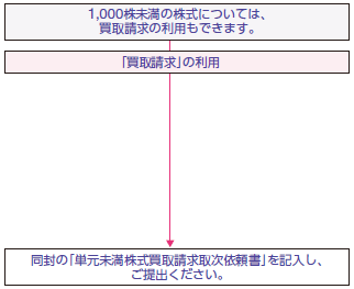 1.1,000株未満の株式については、買取請求の利用もできます。2.「買取請求」の利用。3.同封の「単元未満株式買取請求取次依頼書」を記入し、ご提出ください。