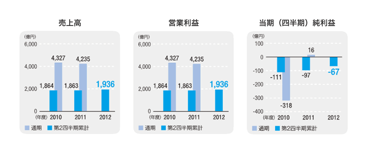 売上高／営業利益／当期（四半期）純利益