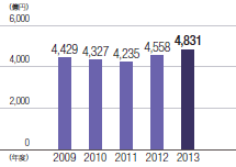 単位：億円、（2009年：4429、2010年：4327、2011年：4235、2012年：4558、2013年：4831）