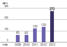 単位：億円、（2009年：65、2010年：63、2011年：120、2012年：135、2013年：272）