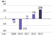 単位：億円、（2009年：-38、2010年：-318、2011年：16、2012年：136、2013年：274）