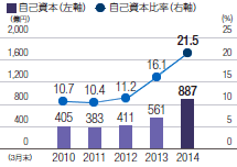 自己資本（単位：億円、2010年：405、2011年：383、2012年：411、2013年：561、2013年：887）、自己資本比率（単位：%、2010年：10.7、2011年：10.4、2012年：11.2、2013年：16.1、2014年：21.5）