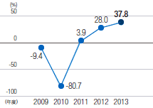 単位：%、（2009年：-9.4、2010年：-80.7、2011年：3.9、2012年：28.0、2013年：37.8）