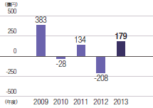 単位：億円、（2009年：383、2010年：-28、2011年：134、2012年：-208、2013年：179）