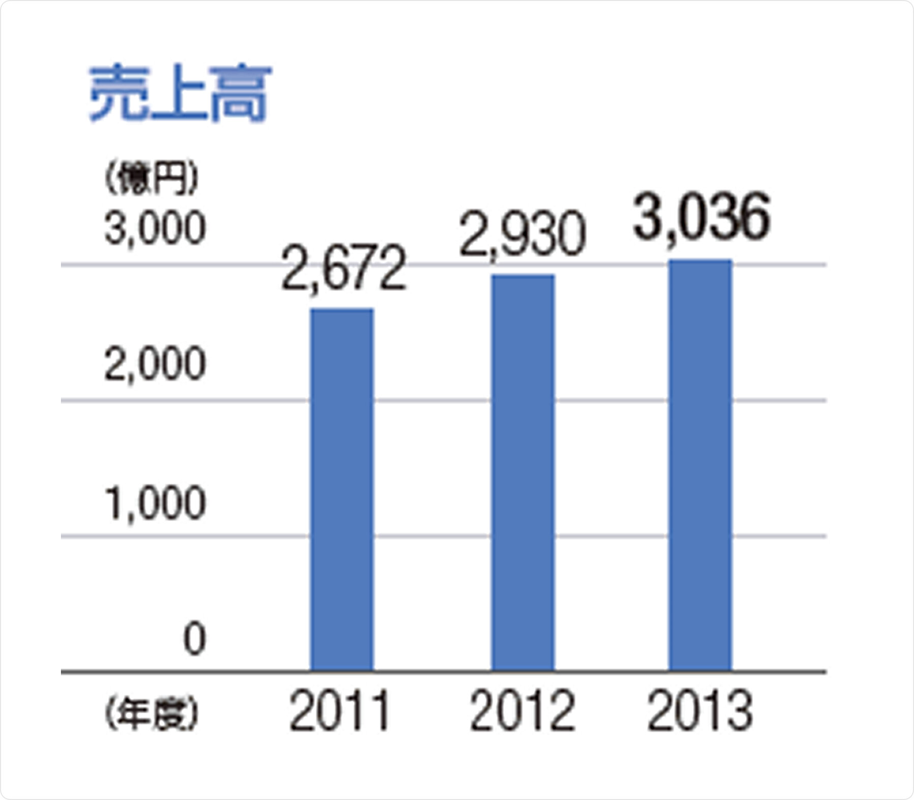 売上高：単位（億円）、2011年：2,672、2012年：2,930、2013年：3,036