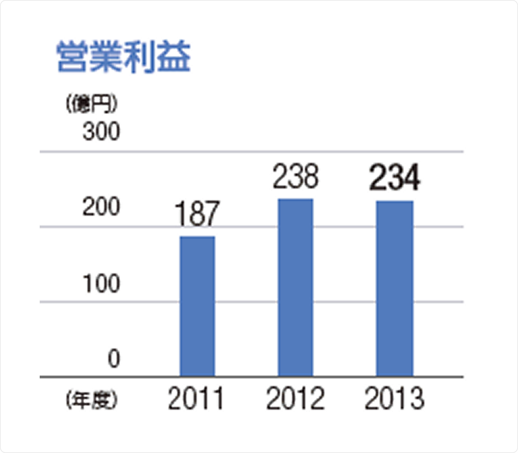 営業利益：単位（億円）、2011年：187、2012年：238、2013年：234