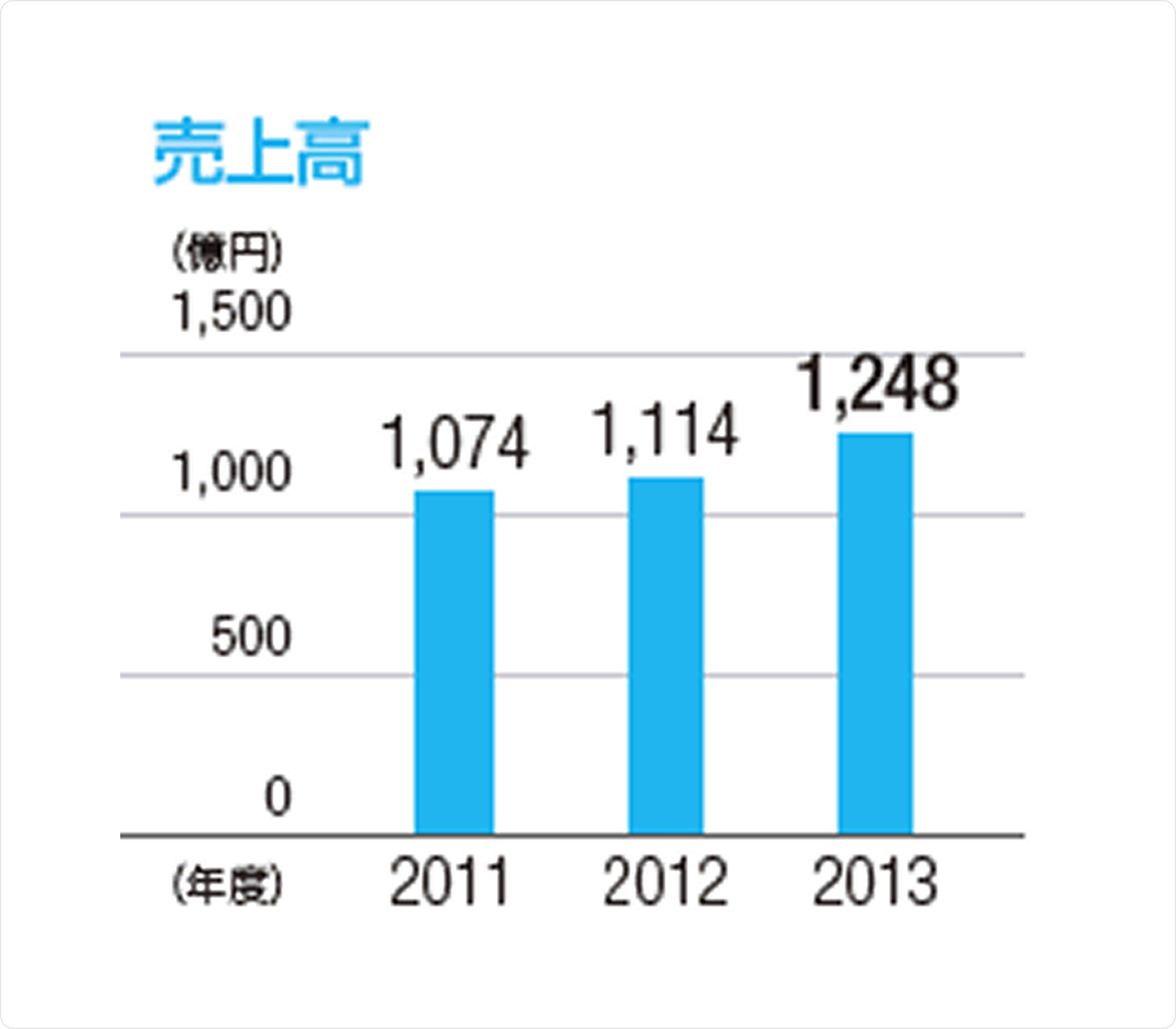 売上高：単位（億円）、2011年：1,074、2012年：1,114、2013年：1,248