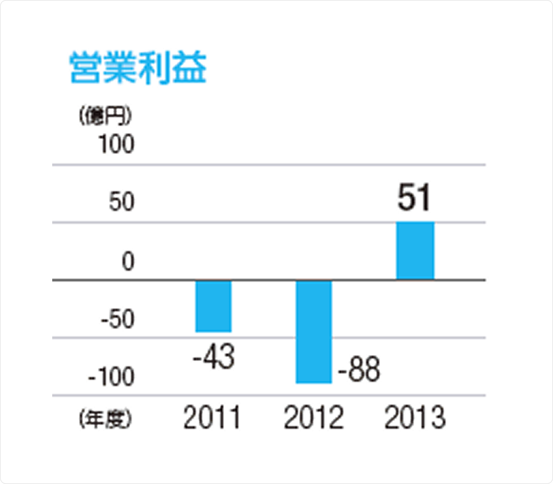 営業利益：単位（億円）、2011年：-43、2012年：-88、2013年：51