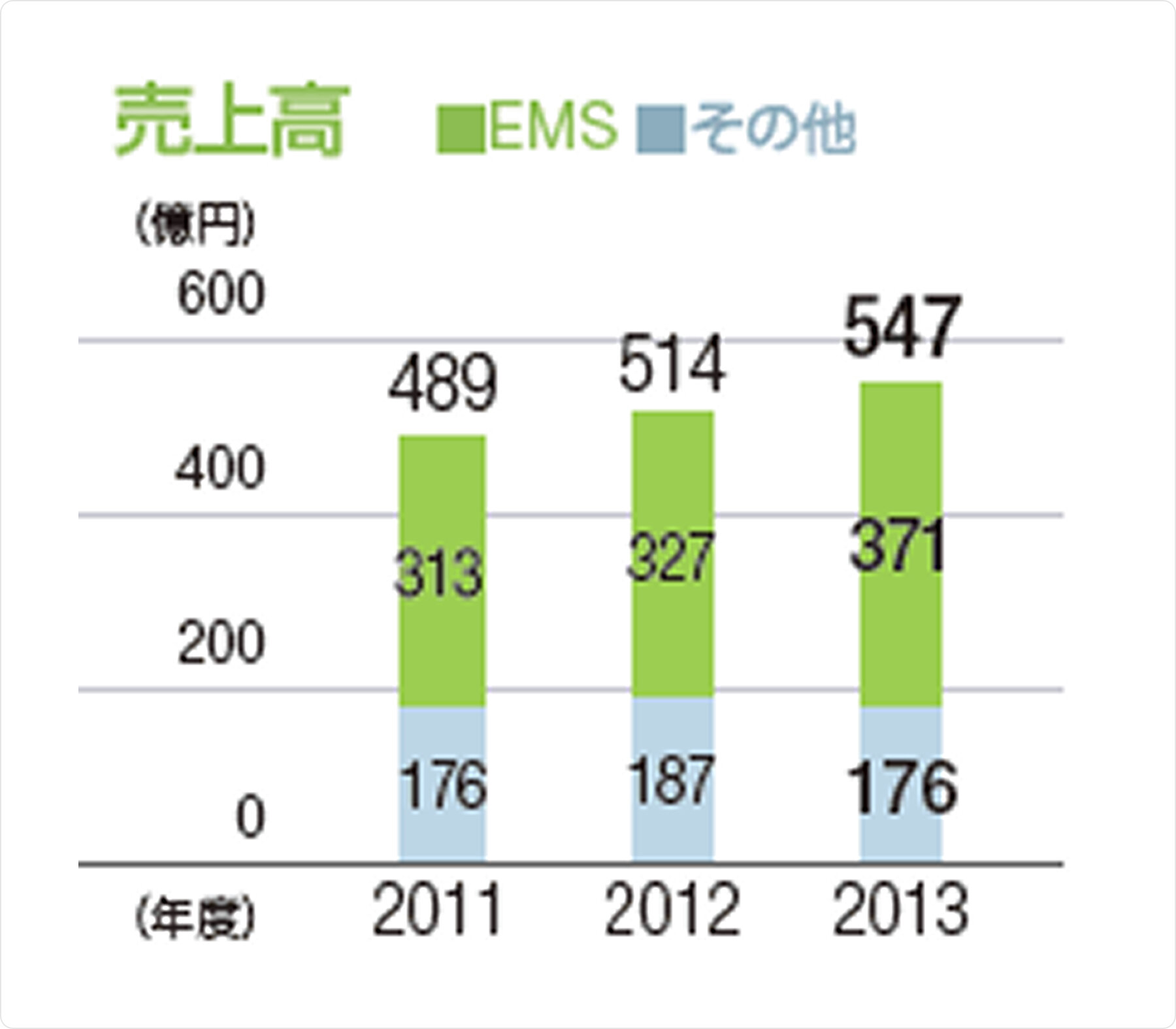 	売上高：単位（億円）、2011年：489（EMS：313、その他：176）、2012年：514（EMS：327、その他：187）、2013年：547（EMS：371、その他：176）