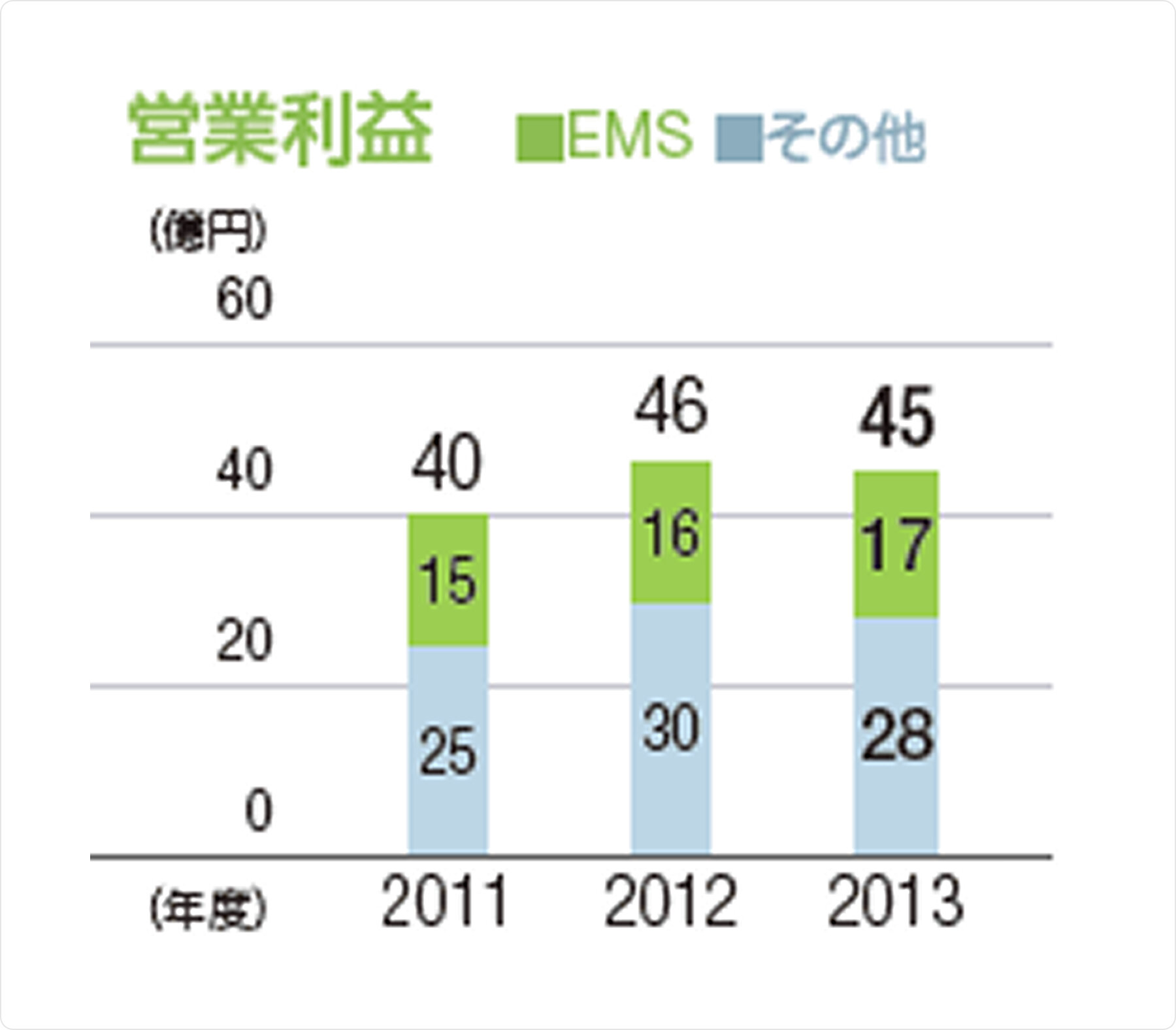 営業利益：単位（億円）、2011年：40（EMS：15、その他：25）、2012年：46（EMS：16、その他：30）、2013年：45（EMS：17、その他：28）