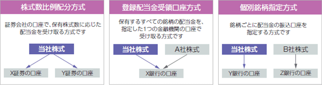 株式数比例配分方式：証券会社の口座で、保有株式数に応じた配当金を受け取る方式です。登録配当金受領口座方式：保有するすべての銘柄の配当金を、指定した1つの金融機関の口座で受け取る方式です。個別銘柄指定方式：銘柄ごとに配当金の振込口座を指定する方式です