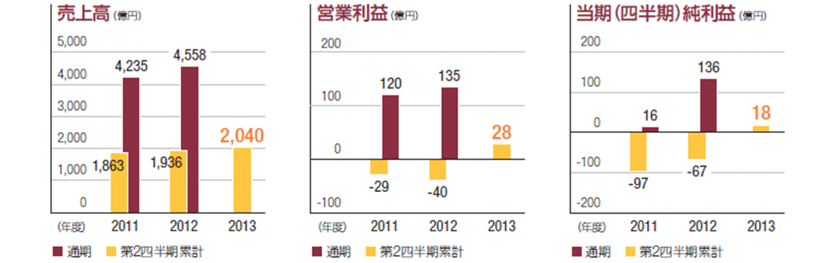 売上高：単位（億円）、通期（2011年：4235、2012年：4558）、第2四半期累計（2011年：1863、2012年：1936、2013年：2040）　営業利益：単位（億円）、通期（2011年：120、2012年：135）、第2四半期累計（2011年：-29、2012年：-40、2013年：28）当期（四半期）純利益：単位（億円）、通期（2011年：16、2012年：136）、第2四半期累計（2011年：-97、2012年：-67、2013年：18）